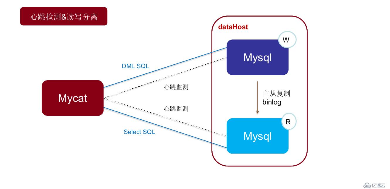 Mycat学习实战-Mycat初识