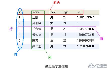 简单了解linux中MySQL的一些知识