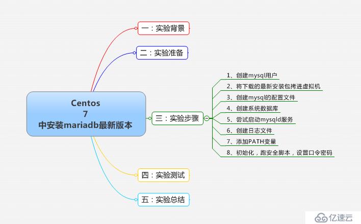 Centos 7中安裝二進制數(shù)據(jù)庫mariadb最新版本