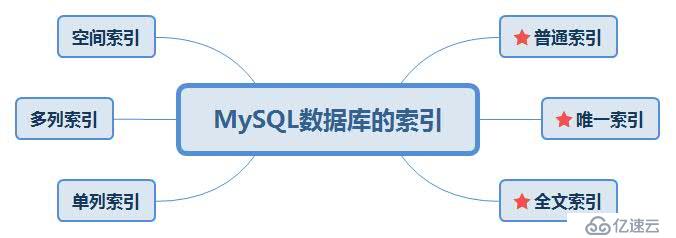 mysql数据库的索引
