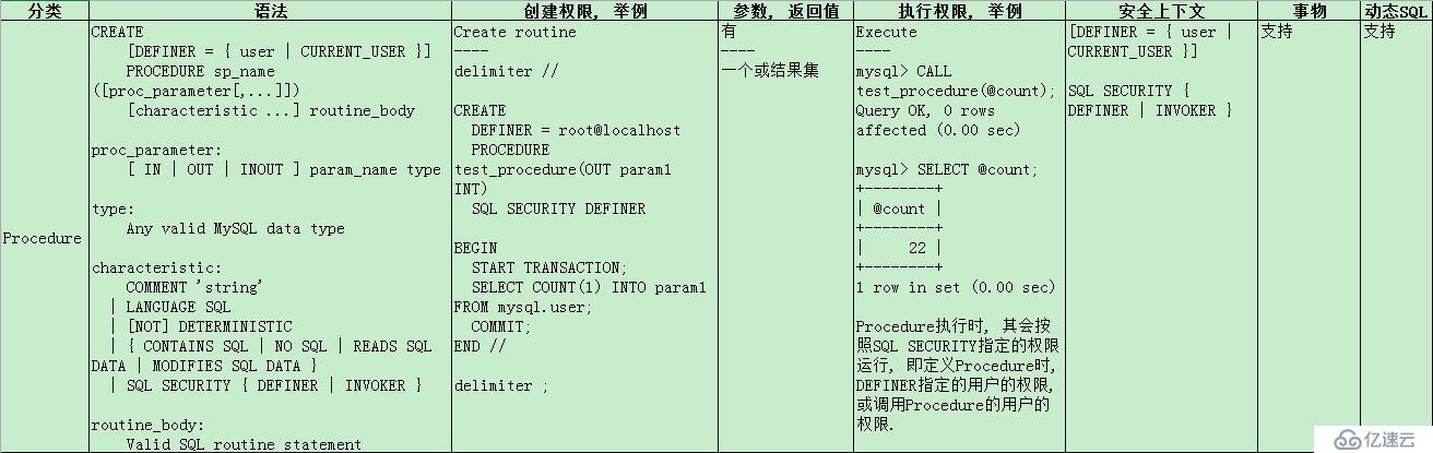 MySQL Stored Programs Summary