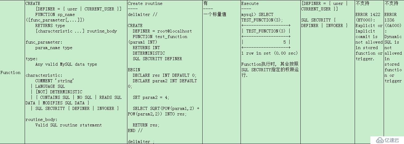 MySQL Stored Programs Summary