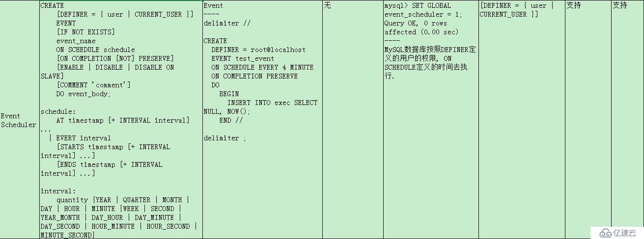 MySQL Stored Programs Summary