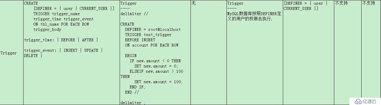 MySQL Stored Programs Summary