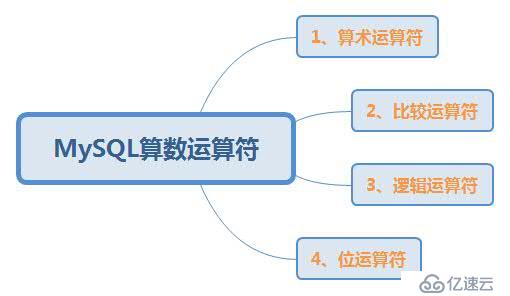 MySQL数据库中的算术运算符