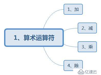 MySQL数据库中的算术运算符