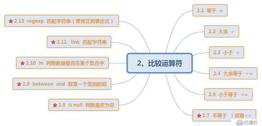 MySQL数据库中的算术运算符