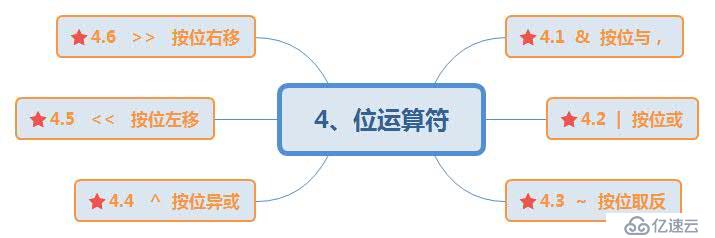 MySQL数据库中的算术运算符