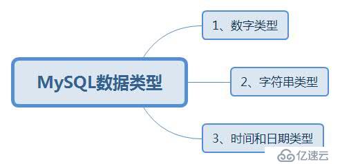 MySQL数据库以及基本的数据类型