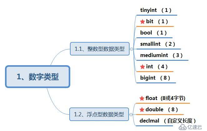 MySQL数据库以及基本的数据类型