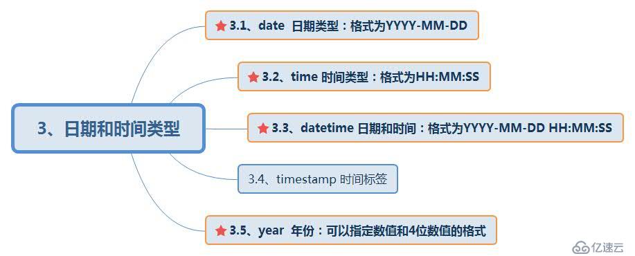 MySQL数据库以及基本的数据类型