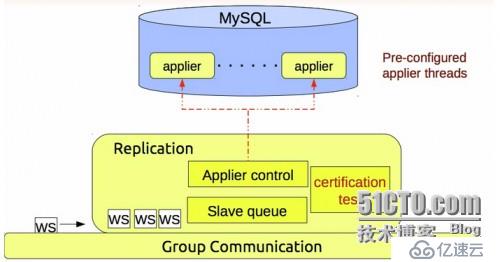 企業(yè)主流MySQL高可用集群架構(gòu)應(yīng)用工具PXC