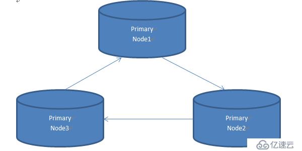 企業(yè)主流MySQL高可用集群架構(gòu)應(yīng)用工具PXC