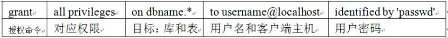 两种MySQL数据库授权的方式介绍