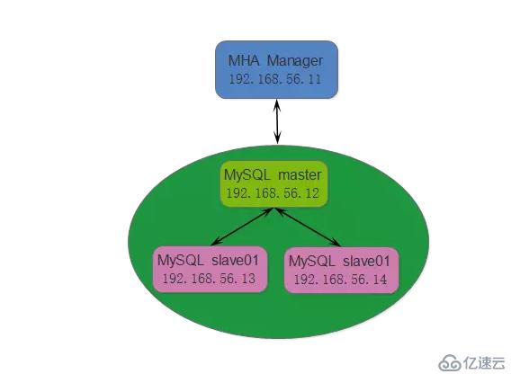 使用MHA实现MySQL高可用的轻松方法