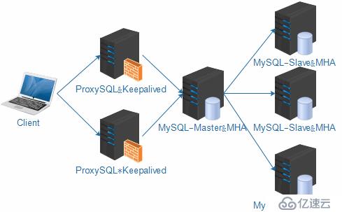 MySQL主从复制、读写分离、高可用集群搭建