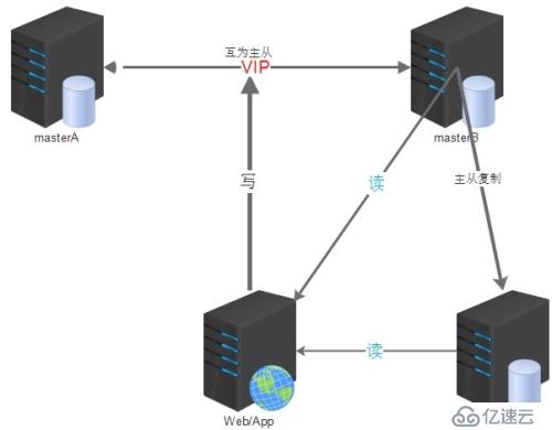 企業(yè)中MySQL高可用集群架構(gòu)三部曲之MM+keepalived