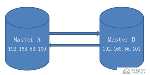 企业中MySQL高可用集群架构三部曲之MM+keepalived