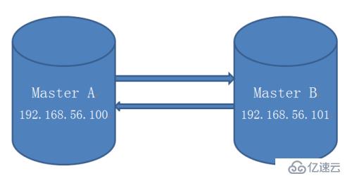 企業(yè)中MySQL高可用集群架構(gòu)三部曲之MM+keepalived