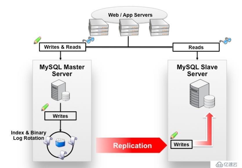 MySQL5.7--------基于无损复制搭建主从