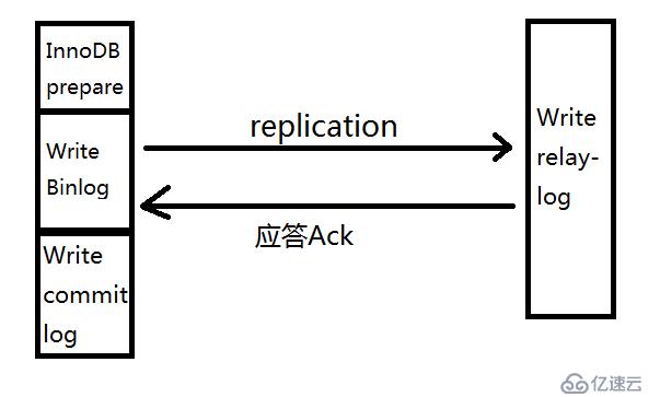 MySQL5.7--------基于无损复制搭建主从