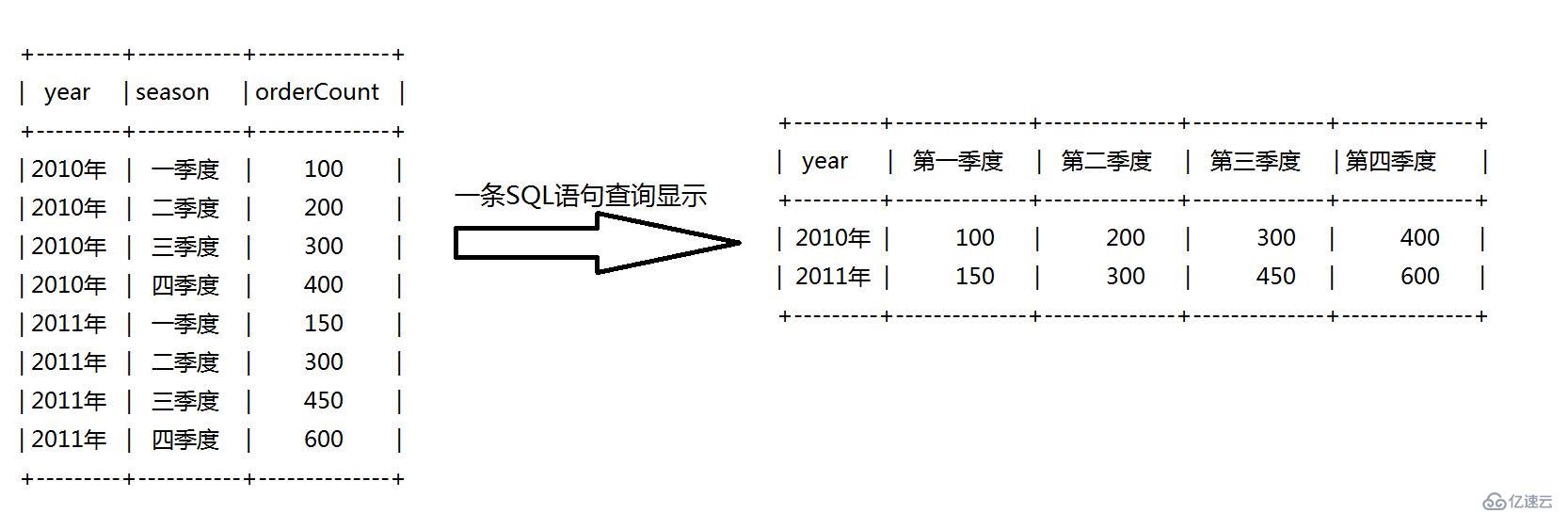 MySQL DML操作--------實(shí)現(xiàn)pivot行轉(zhuǎn)列功能最佳實(shí)戰(zhàn)