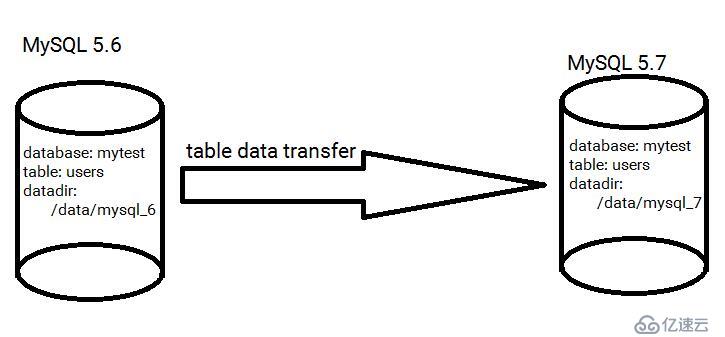 InnoDB--------独立表空间平滑迁移