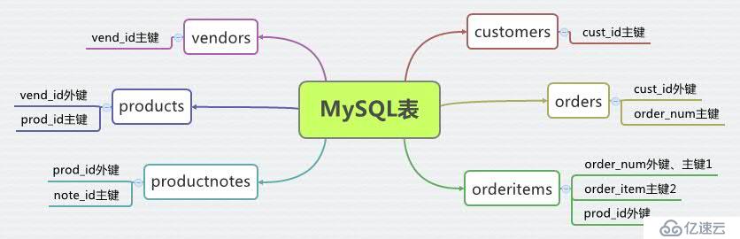 MySQL必知必会-表的关系