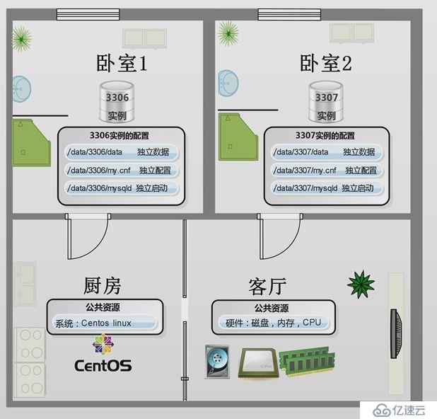 MySQL--------多版本多实例混合部署