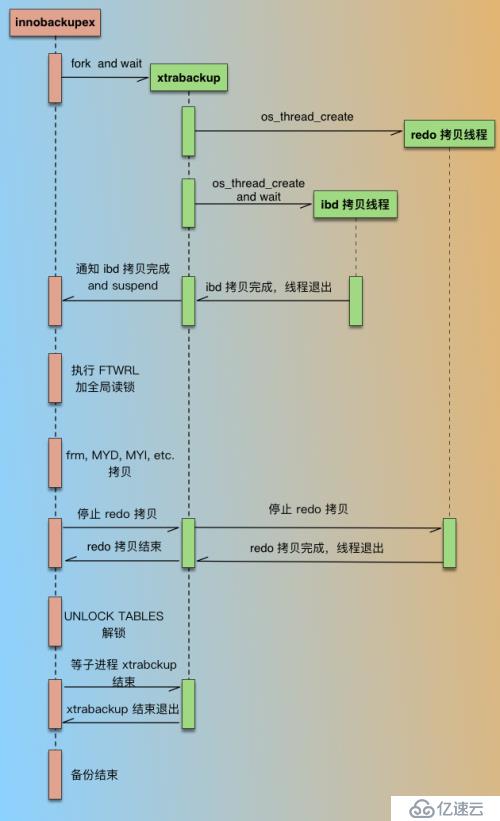 XtraBackup全量备份与恢复MySQL数据