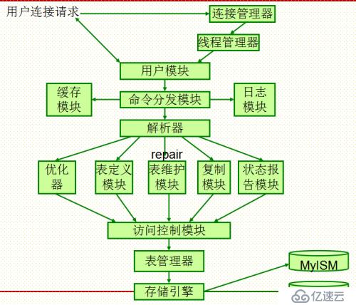 一、MySQL數(shù)據(jù)庫基礎(chǔ)