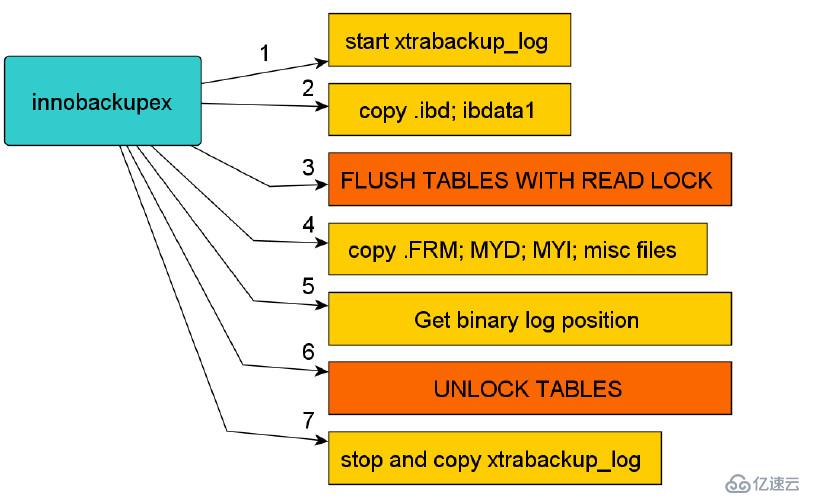 mysql中XtraBackup备份讲义