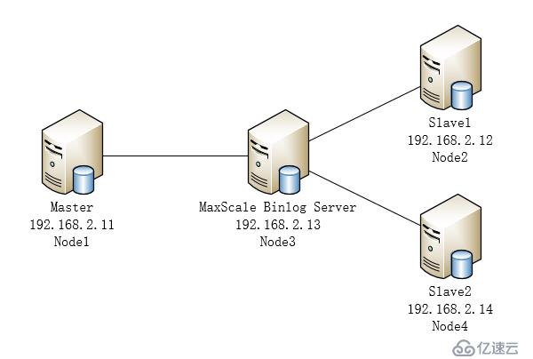 MaxScale binlog server的搭建