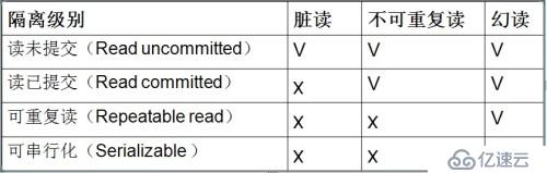 mariadb事务隔离级别相关实验