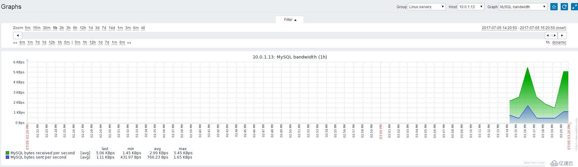 Zabbix3.2.6自带模板监控MySQL的详细教程