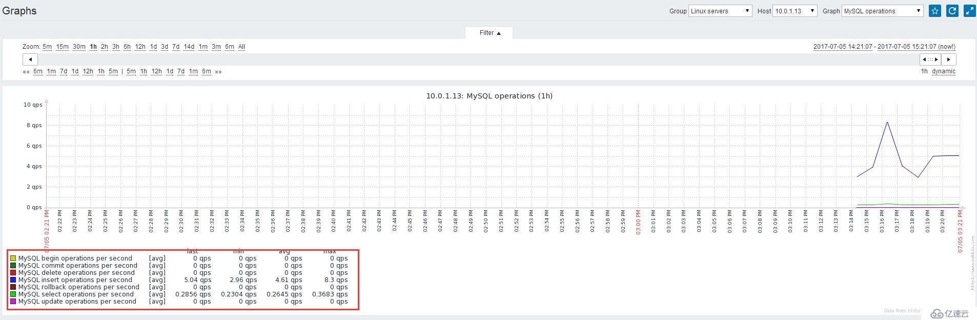 Zabbix3.2.6自带模板监控MySQL的详细教程