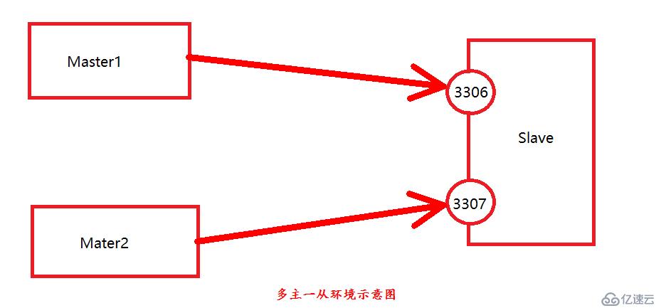 MySQL（多主一从）搭建