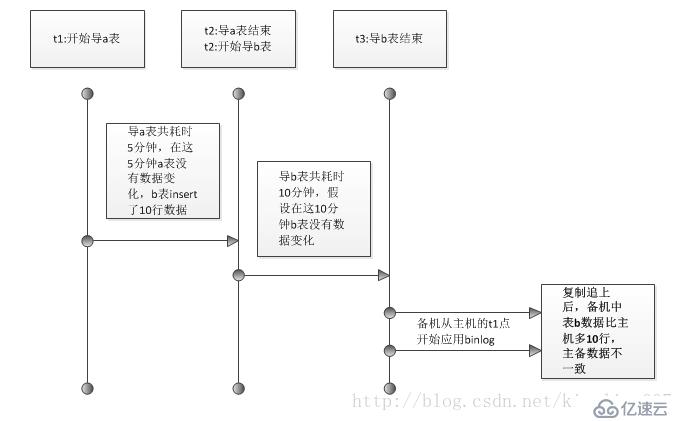 MySql备份时怎么保持数据一致性