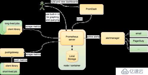 利用Prometheus和Grafana監(jiān)控MySQL