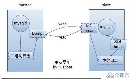 mysql进阶（二）mysql复制架构