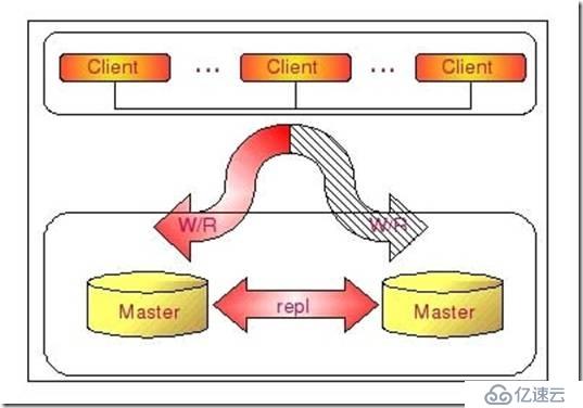 mysql进阶（二）mysql复制架构