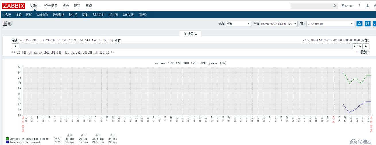 基于rhel7.2的Zabbix平台搭建和部署（四）