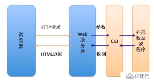 九、LAMP的安装与配置