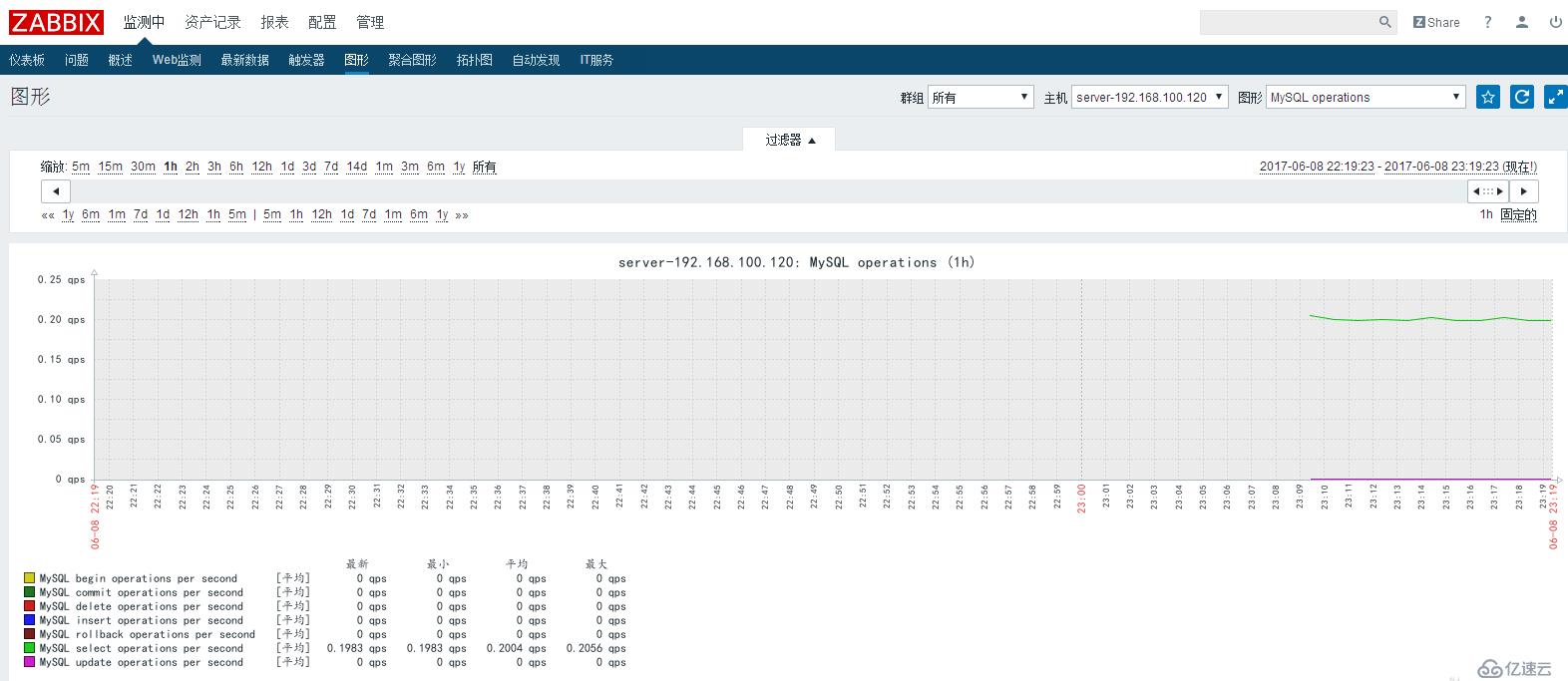 基于rhel7.2的Zabbix平台搭建和部署（四）