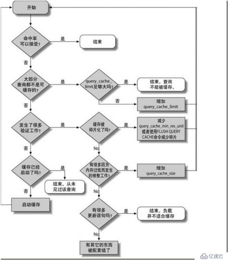 mysql基础（五）查询缓存