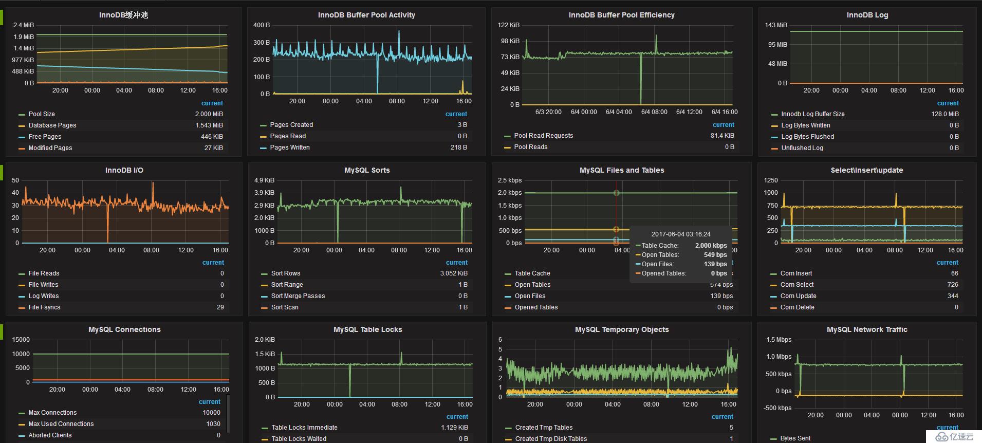  zabbix3.2监控MYSQL状态