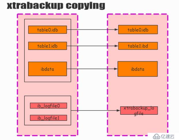 Xtrabackup搭建主从