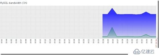 使用Zabbix自带MySQL模板监控MySQL