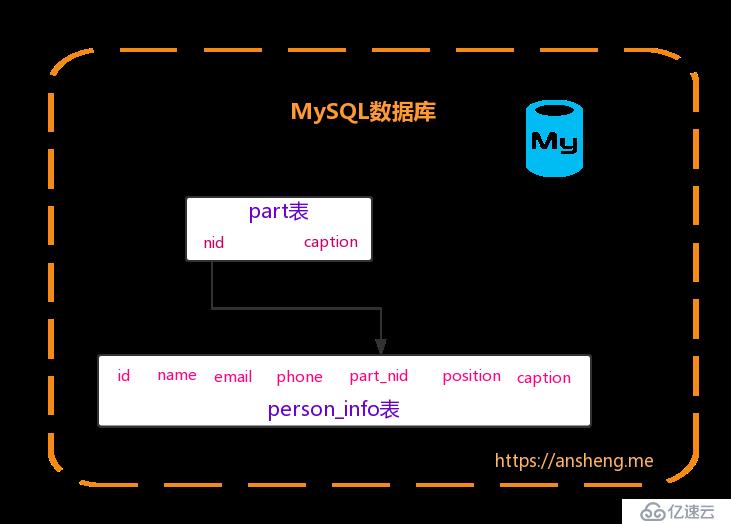 4Python全棧之路系列之MYSQL外鍵