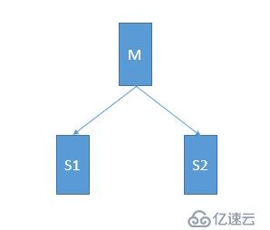 一主两从的环境，如果主库挂了，如何选举一个从库作为主库？